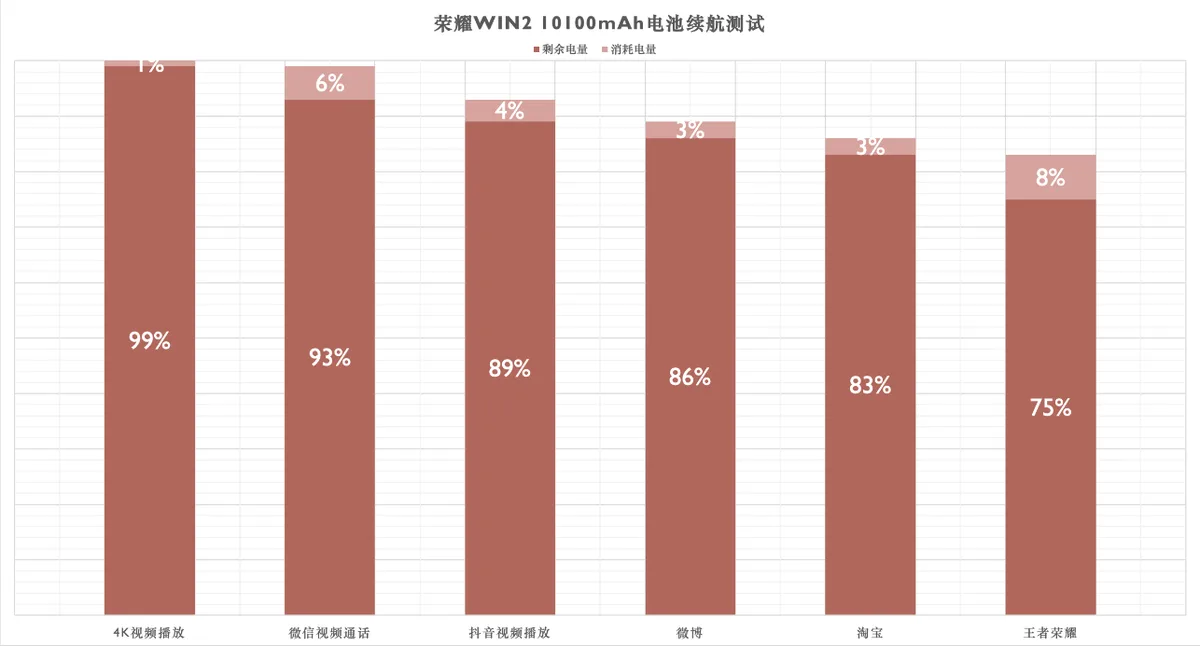 مخطط اختبار البطارية لست ساعات لهاتف HONOR WIN 2 وبقاء 75% — المصدر: AnTuTu
