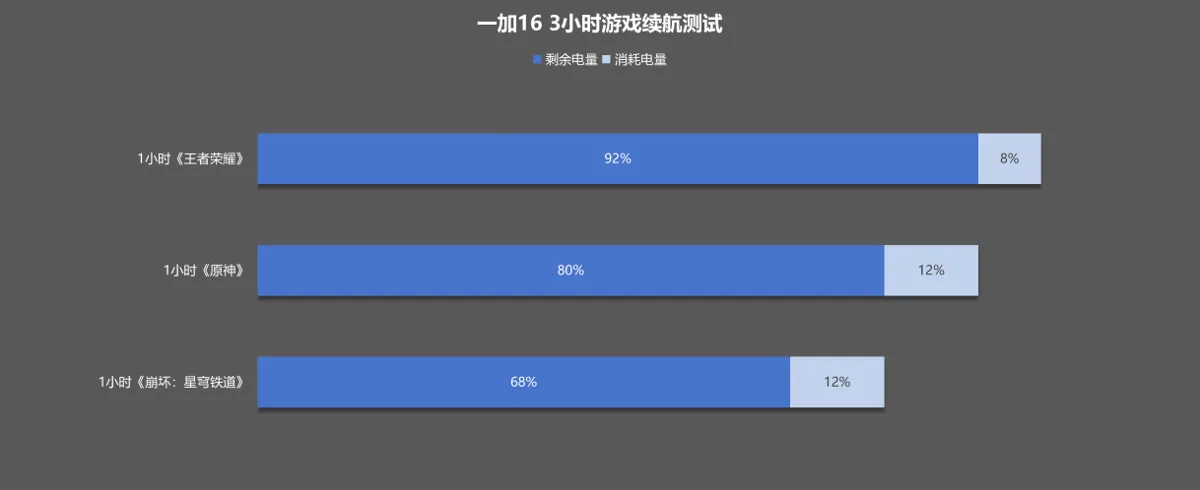 نتيجة اختبار البطارية لمدة 3 ساعات من الألعاب (Honor of Kings وGenshin Impact وStar Rail)، وبقي 68% من الشحن — المصدر: AnTuTu