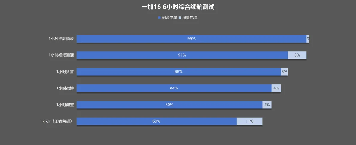نتيجة اختبار البطارية لمدة 6 ساعات من الاستخدام المختلط، وبقي 69% من الشحن — المصدر: AnTuTu