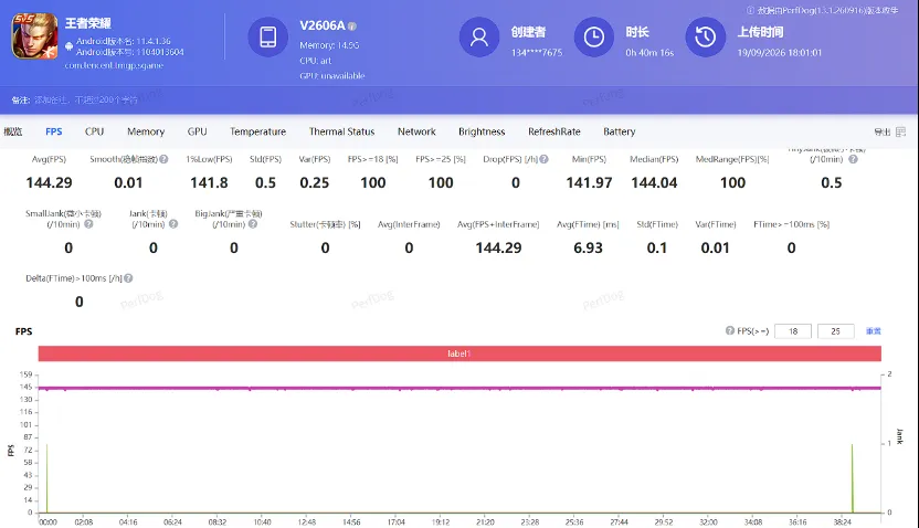 منحنى الإطارات في Honor of Kings بوضع 144 إطارًا، بمتوسط 144.29 — المصدر: AnTuTu