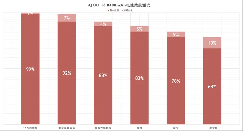 نتائج اختبار البطارية لمدة 6 ساعات من الاستخدام المختلط، وبقي 68% من الشحن — المصدر: AnTuTu