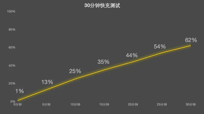 اختبار الشحن لمدة 30 دقيقة: من 1% إلى 62% — المصدر: ZOL