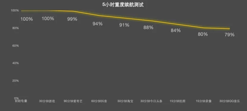 اختبار ZOL للاستخدام الكثيف لمدة 5 ساعات: انتهى عند 79% — المصدر: ZOL