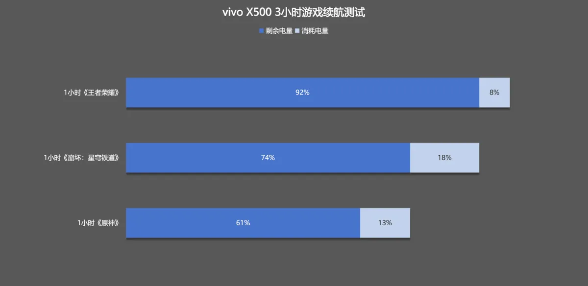 اختبار ثلاث ساعات من الألعاب: بقي 61% — المصدر: AnTuTu