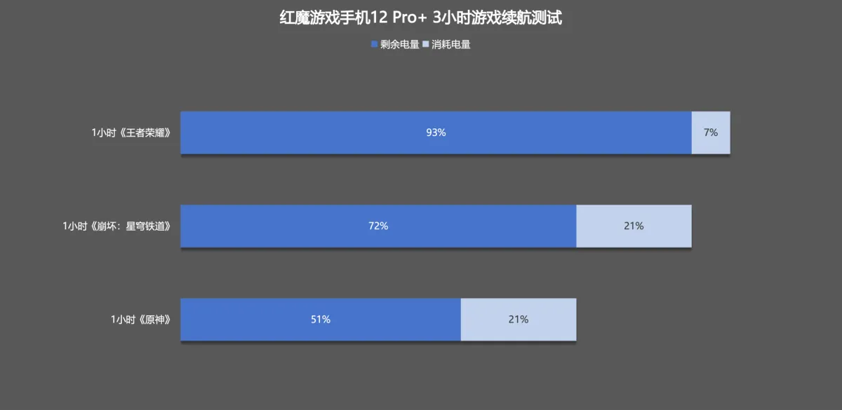 اختبار ثلاث ساعات من الألعاب: بقي 51% — المصدر: AnTuTu