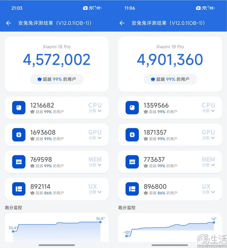 نتيجة AnTuTu V12 لهاتف Xiaomi 18 Pro في حرارة الغرفة (4,572,002) والبيئة المبردة (4,901,360) — المصدر: 三易生活