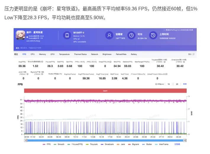 لقطة من AnTuTu: اختبار Star Rail بمتوسط 59.36 إطارًا وأدنى 1% عند 28.3 وقدرة 5.90 واط — المصدر